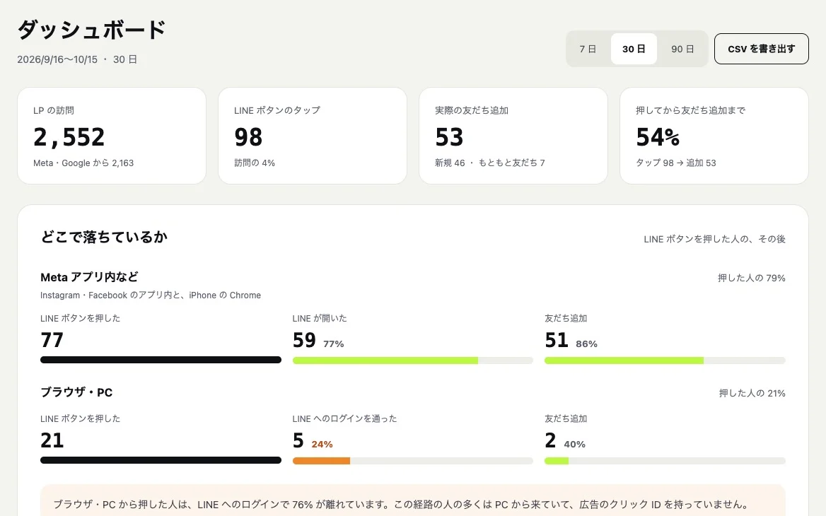 Lジッソクの管理画面。LP の訪問・LINE ボタンのタップ・実際の友だち追加の数と、どこで離れているかが並んでいる